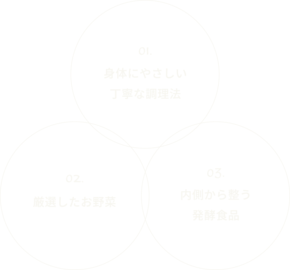 当店のこだわり 野菜へのこだわり・身体に優しい調理法・発酵食品